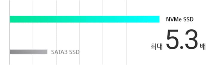 속도는 더 빠르게 NVMe™ SSD2