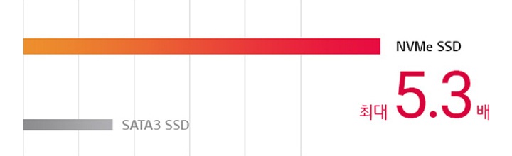 속도는 더 빠르게 NVMe™ SSD2