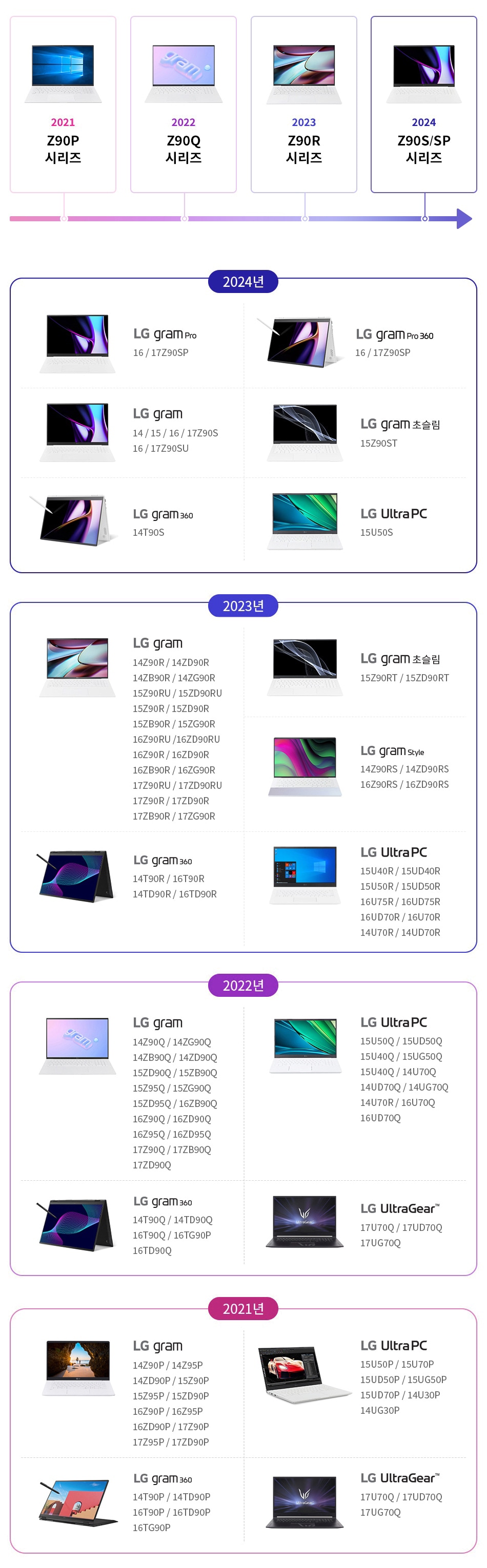 2021년부터 2024년까지의 LG 노트북 시리즈가 연도별로 나열되어 있습니다. 2021년에는 Z90P 시리즈가 출시되었고, 2022년에는 Z90Q 시리즈가 출시되었습니다. 2023년에는 Z90R 시리즈, 2024년에는 Z90S/SP 시리즈가 출시되었습니다. 2024년에는 LG gram Pro 16/17Z90SP, LG gram Pro 360 16/17Z90SP, LG gram 14/15/16/17Z90S, LG gram 초슬림 15Z90ST, LG gram 360 14T90S, LG UltraPC 15U50S 모델이 포함되어 있습
