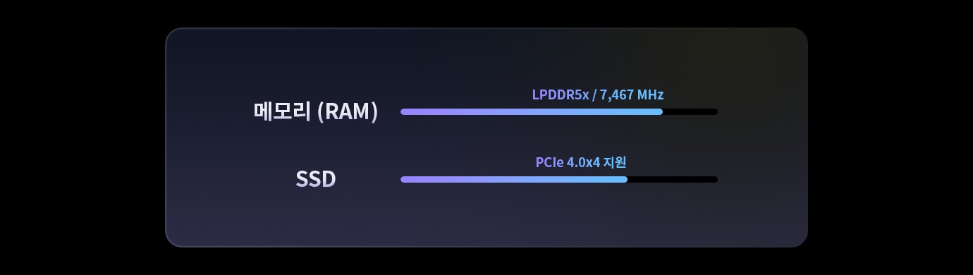 메모리(RAM)와 SSD의 성능을 나타내는 이미지로, 메모리는 LPDDR5x / 7,467 MHz로 표시되어 있으며, SSD는 PCIe 4.0x4 지원으로 표시되어 있습니다. 
