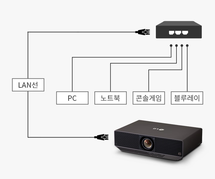 LAN선, PC, 노트북, 콘솔게임, 블루레이가 서로 연결된 네트워크 다이어그램이 있습니다. 각 장치는 라우터와 연결되어 있으며, 프로젝터도 포함되어 있습니다.