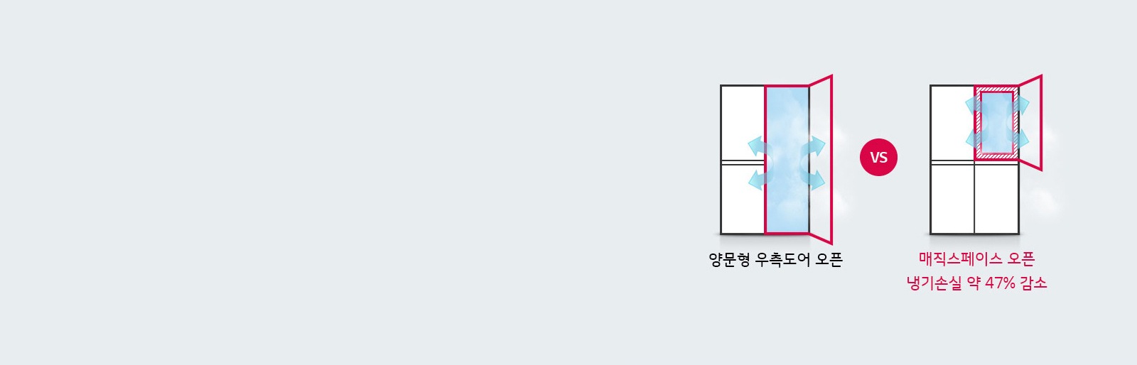 냉기손실 약 47% 감소1