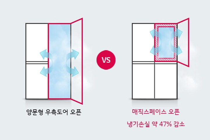 냉기손실 약 47% 감소2