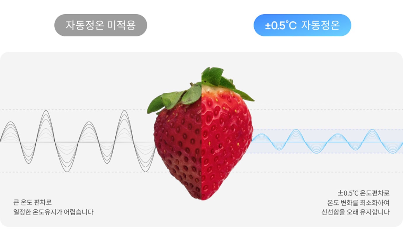 자동정온 미적용과 +0.5°C 자동정온이라는 두 가지 상태가 비교되고 있습니다. 큰 온도 편차로 일정한 온도 유지가 어렵다는 설명과 함께 파형 그래프가 있습니다. ±0.5°C 온도편차로 온도 변화를 최소화하여 신선함을 오래 유지한다는 설명과 함께 파형 그래프가 있습니다.