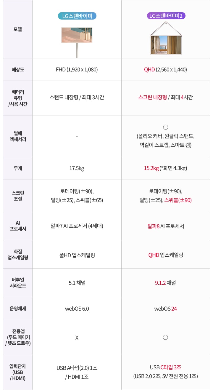 이미지는 LG 스탠바이미와 LG 스탠바이미 2의 사양을 비교하는 표입니다. 상세한 내용은 하단 참고.