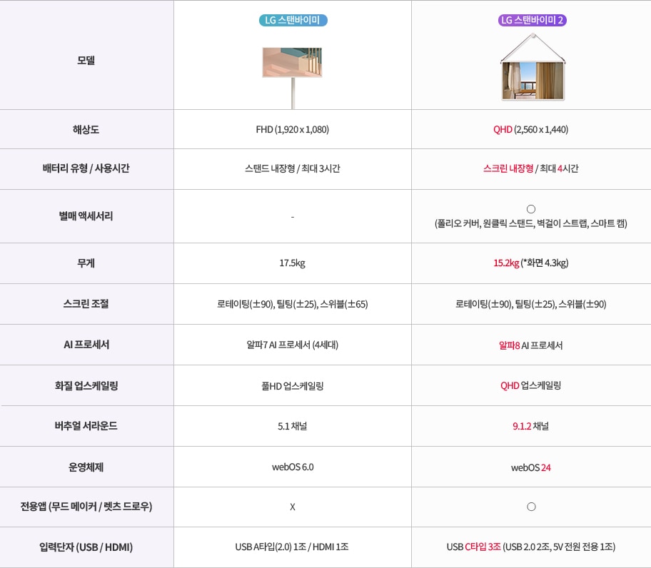 이미지는 LG 스탠바이미와 LG 스탠바이미 2의 사양을 비교하는 표입니다. 상세한 내용은 하단 참고.