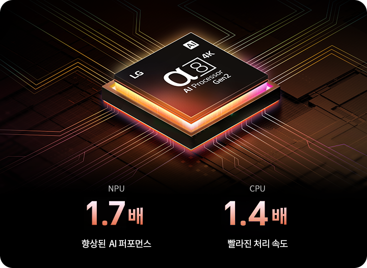 이미지에는 LG α8 4K AI Processor Gen2라는 텍스트가 칩 위에 쓰여 있습니다. 칩 아래에는 NPU 1.7배 향상된 AI 퍼포먼스, CPU 1.4배 빨라진 처리 속도라는 문구가 있습니다. 배경은 전자 회로를 연상시키는 디자인입니다.