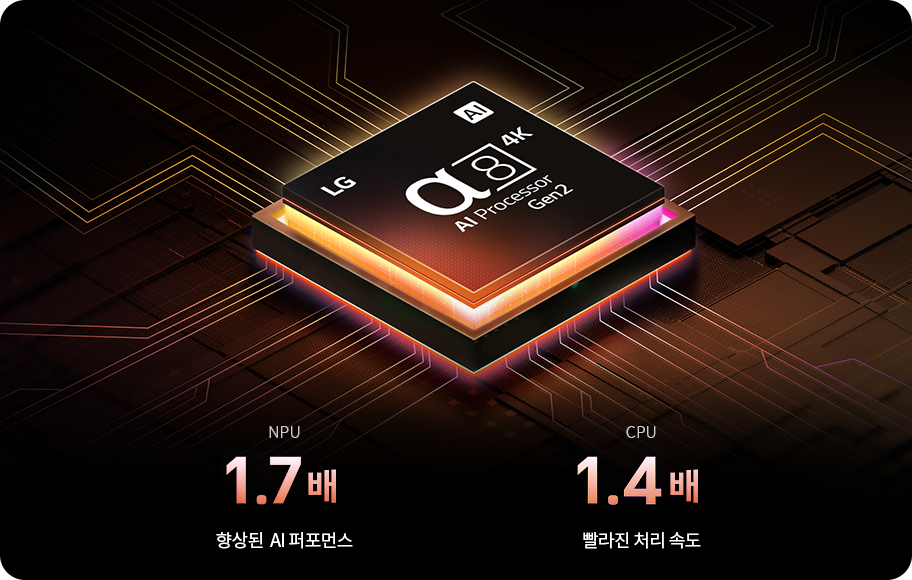 이미지에는 LG α8 4K AI Processor Gen2라는 텍스트가 칩 위에 쓰여 있습니다. 칩 아래에는 NPU 1.7배 향상된 AI 퍼포먼스, CPU 1.4배 빨라진 처리 속도라는 문구가 있습니다. 배경은 전자 회로를 연상시키는 디자인입니다.