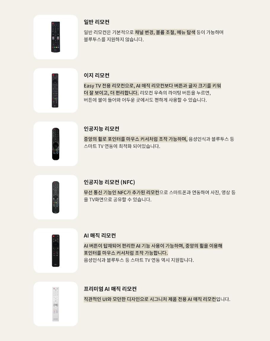 리모컨 종류에 대한 컨텐츠입니다. 일반 리모컨: 일반 리모컨은 기본적으로 채널 변경, 볼륨 조절, 메뉴 탐색 등이 가능하며 블루투스를 지원하지 않습니다. 이지 리모컨: Easy TV 전용 리모컨으로, AI 매직 리모컨보다 버튼과 글자 크기를 키워 더 잘 보이고, 더 편리합니다. 리모컨 우측의 라이팅 버튼을 누르면, 버튼에 불이 들어와 어두운 곳에서도 편하게 사용할 수 있습니다. 인공지능 리모컨: 중앙의 휠로 포인터를 마우스 커서처럼 조작 가능하며, 음성인식과 블루투스 등 스마트 TV 연동에 최적화 되어있습니다. 인공지능 리모컨 (NFC): 무선 통신 기능인 NFC가 추가된 리모컨으로 스마트폰과 연동하여 사진, 영상 등을 TV화면으로 공유할 수 있습니다. AI 매직 리모컨: AI 버튼이 탑재되어 편리한 AI 기능 사용이 가능하며, 중앙의 휠을 이용해 포인터를 마우스 커서처럼 조작 가능합니다. 음성인식과 블루투스 등 스마트 TV 연동 역시 지원합니다. 프리미엄 AI 매직 리모컨: 직관적인 UI와 모던한 디자인으로 시그니처 제품 전용 AI 매직 리모컨입니다.
