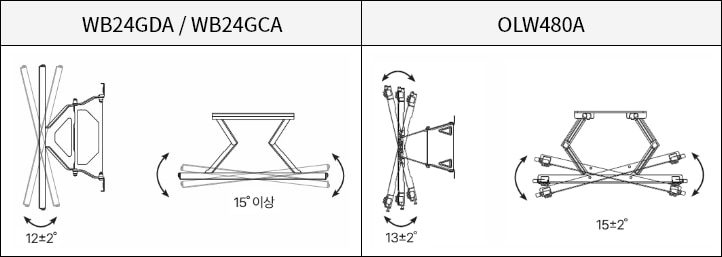TV 벽걸이 브라켓의 상하 및 좌우 움직임 범위를 보여주는 기술 다이어그램 표 입니다. 각 브라켓은 상하 좌우 회전각도를 표현하는 곡선 화살표와 텍스트가 표현되어있습니다. 브라켓 WB24GDA, WB24GCA은 상하 기울임 각도는 12 +- 2° 이며 좌우 회전 각도는 15° 이상을 나타내고 있습니다. OLW480A은 상하 기울임 각도는 13 +- 2° 이며 좌우 회전 각도는 15 +- 2° 입니다.