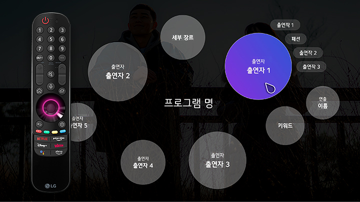 리모컨 이미지와 함께 여러 개의 원형이 배치되어 있으며, 각 원형 안에는 출연자 1, 출연자 2, 출연자 3, 출연자 4, 세부 장르, 키워드, 연출 이름 등의 텍스트가 포함되어 있습니다. 중앙에는 프로그램 명이라는 텍스트가 있습니다. 리모컨에는 다양한 버튼과 함께 NETFLIX, Disney+, Amazon Prime Video 등의 로고가 표시되어 있습니다.