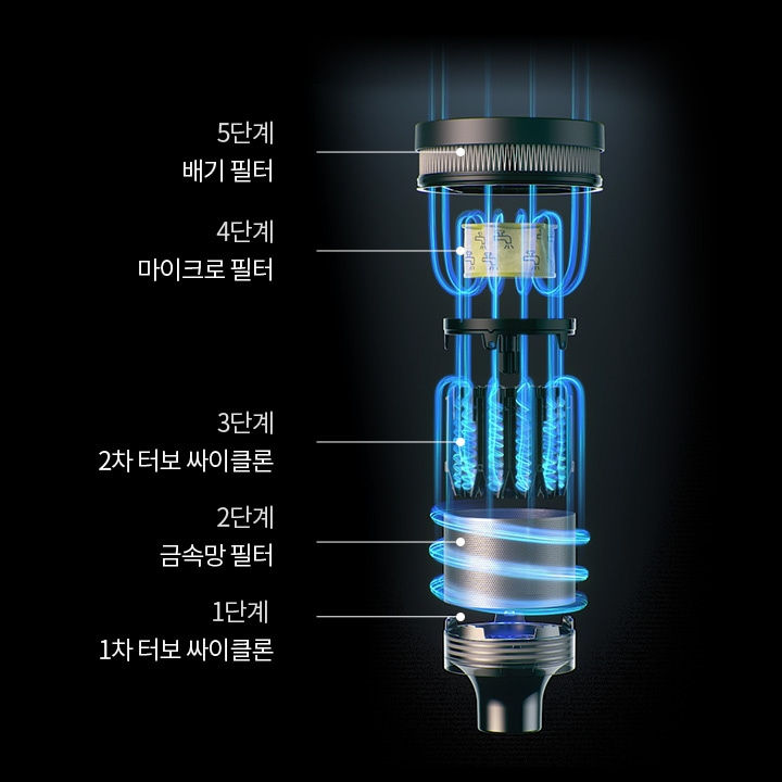 5단계_배기_필터,_4단계_마이크로_필터,_3단계_2차_터보_사이클론,_2단계_금속망_필터,_1단계_1차_터보_사이클론으로_구성된_공기_정화_시스템의_단면도입니다._각_단계는_파란색_빛으로_강조되어_있으며,_복잡한_필터_구조가_보입니다._