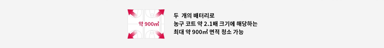두 개의 배터리로 농구 코트 약 2.1배 크기에 해당하는 최대 약 900㎡ 면적 청소 가능하다는 문구가 있으며, 약 900㎡라는 텍스트와 함께 네 방향을 가리키는 화살표가 있는 사각형 이미지가 포함되어 있습니다.