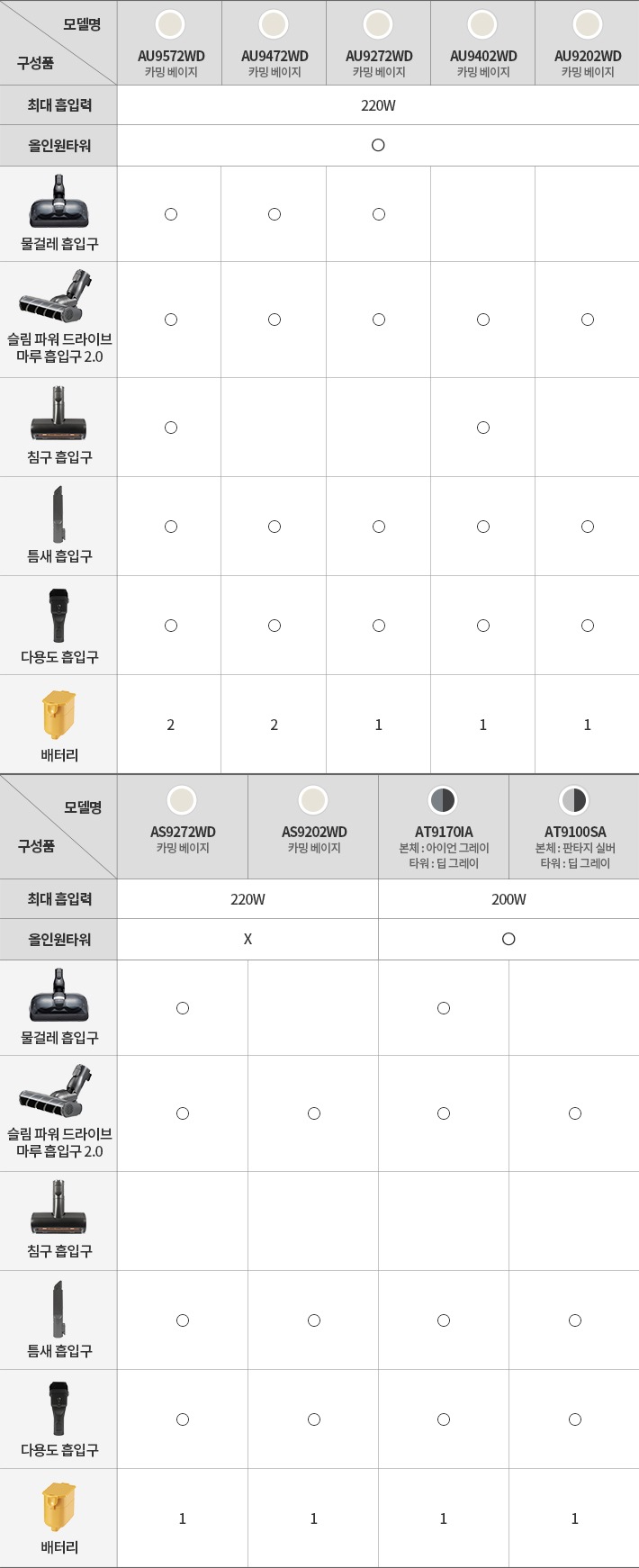 모델명과 색상, 최대 흡입력, 올인원타워 버전, 기본 구성품이 표로 정리되어 있습니다. 모델명은 AU9572WD, AU9472WD, AU9272WD, AU9402WD, AU9202WD, AS9272WD, AS9202WD, AT9170A, AT9100SA로 구성되어 있으며, 색상은 카밍 베이지와 본체 색상으로 아이언 그레이/터치 색상으로 딥 그레이가 있습니다. 최대 흡입력은 220W와 자립형 200W로 구분됩니다. 기본 구성품으로 물걸레 흡입구, 슬림 파워 드라이브 마루 흡입구 2.0, 침구 흡입구, 틈새 흡입구, 다용도 흡입구, 배터리가 포함되어 있습니다. 배터리는 모델에 따라 1개 또는 2개가 제공됩니다.