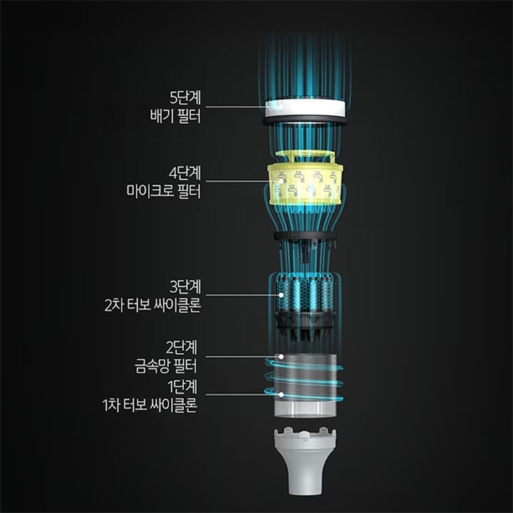 5단계_배기_필터,_4단계_마이크로_필터,_3단계_2차_터보_싸이클론,_2단계_금속망_필터,_1단계_1차_터보_싸이클론으로_구성된_필터_시스템의_단면도입니다._각_단계는_필터링_과정을_나타내며,_공기_흐름이_시각적으로_표현되어_있습니다._