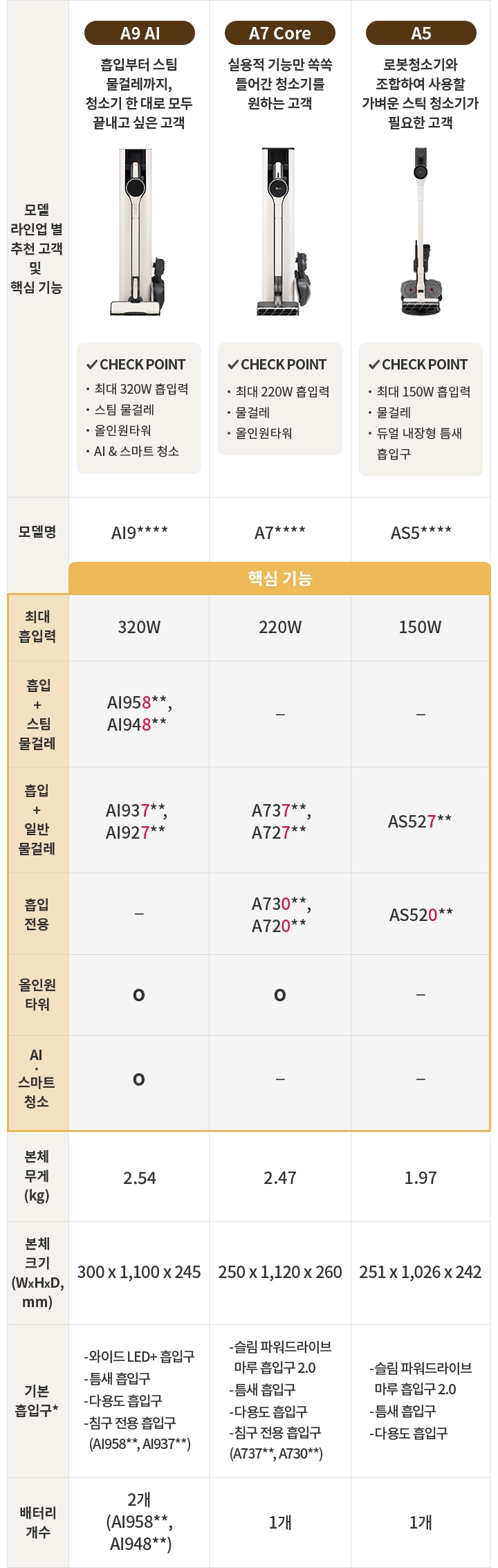 이 이미지는 세 가지 모델의 청소기 비교표입니다. 각 모델은 A9 AI, A7 Core, A5로 구분되며, 각 모델에 대한 추천 고객 및 핵심 기능이 설명되어 있습니다. A9 AI는 흡입부터 스팀 물걸레까지 청소가 한 번에 가능한 고객을 위한 모델로, 최대 320W 흡입력, 스팀 물걸레, 올인원타워, AI 스마트 청소가 특징입니다. A7 Core는 실용적 기능을 원하는 고객을 위한 모델로, 최대 220W 흡입력, 물걸레, 올인원타워가 특징입니다. A5는 로봇청소기와 함께 사용하기 좋은 가벼운 스틱 청소기로, 최대 150W 흡입력, 물걸레, 듀얼 내장형 물통이 특징입니다. 각 모델의 최대 흡입력, 물걸레 종류, 올인원타워 유무, AI 스마트 청소 기능, 본체 무게, 본체 크기, 기본 흡입구, 배터리 개수 등이 표로 정리되어 있습니다.