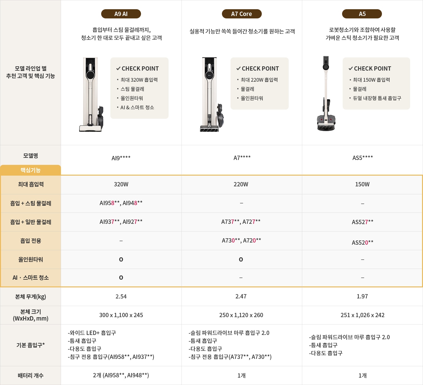 이 이미지는 세 가지 모델의 청소기 비교표입니다. 각 모델은 A9 AI, A7 Core, A5로 구분되며, 각 모델에 대한 추천 고객 및 핵심 기능이 설명되어 있습니다. A9 AI는 흡입부터 스팀 물걸레까지 청소가 한 번에 가능한 고객을 위한 모델로, 최대 320W 흡입력, 스팀 물걸레, 올인원타워, AI 스마트 청소가 특징입니다. A7 Core는 실용적 기능을 원하는 고객을 위한 모델로, 최대 220W 흡입력, 물걸레, 올인원타워가 특징입니다. A5는 로봇청소기와 함께 사용하기 좋은 가벼운 스틱 청소기로, 최대 150W 흡입력, 물걸레, 듀얼 내장형 물통이 특징입니다. 각 모델의 최대 흡입력, 물걸레 종류, 올인원타워 유무, AI 스마트 청소 기능, 본체 무게, 본체 크기, 기본 흡입구, 배터리 개수 등이 표로 정리되어 있습니다.