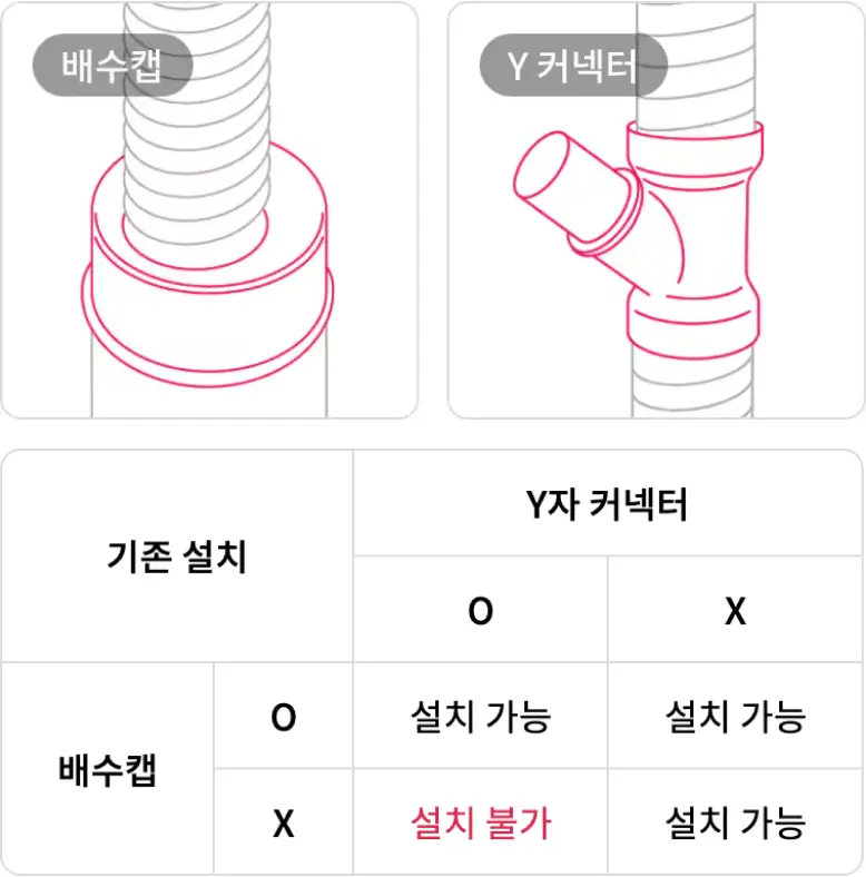 배수캡이 없고, Y 커넥터가 이미 설치된 환경에서는 LG 로보킹 AI 올인원 로봇청소기 자동 급배수 타입 설치 불가. 설치 가능 환경 : 배수캡과 Y 커넥터가 모두 설치된 경우, 배수캡만 설치되어 있고 Y 커넥터가 없는 경우, 배수캡과 Y 커넥터가 모두 설치되어 있지 않은 경우