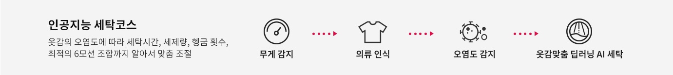 인공지능 세탁코스에 대한 설명이 포함되어 있습니다. 옷감의 오염도에 따라 세탁시간, 세제량, 헹굼 횟수, 최적의 6모션 조합까지 알아서 맞춤 조절이라는 문구가 있습니다. 아이콘과 함께 무게 감지, 의류 인식, 오염도 감지, 옷감맞춤 딥러닝 AI 세탁의 단계가 순서대로 나열되어 있습니다.
