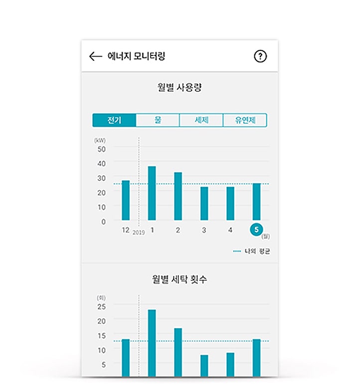 에너지 모니터링 화면이 보입니다. 월별 사용량과 월별 세탁 횟수를 나타내는 두 개의 막대 그래프가 있습니다. 첫 번째 그래프는 전기, 물, 세제, 유연제의 사용량을 보여주며, 두 번째 그래프는 세탁 횟수를 나타냅니다. 그래프에는 각 월의 데이터가 표시되어 있으며, 나의 평균이라는 기준선이 포함되어 있습니다.