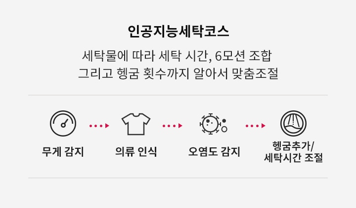 인공지능세탁코스라는 제목과 함께 세탁물에 따라 세탁 시간, 6모션 조합, 그리고 헹굼 횟수까지 알아서 맞춤조절한다는 설명이 있습니다. 아이콘들이 나열되어 있으며, 각각 무게 감지, 의류 인식, 오염도 감지, 헹굼추가/세탁시간 조절을 나타냅니다.