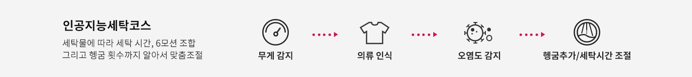 인공지능세탁코스라는 제목과 함께 세탁물에 따라 세탁 시간, 6모션 조합, 그리고 헹굼 횟수까지 알아서 맞춤조절한다는 설명이 있습니다. 아이콘들이 나열되어 있으며, 각각 무게 감지, 의류 인식, 오염도 감지, 헹굼추가/세탁시간 조절을 나타냅니다.