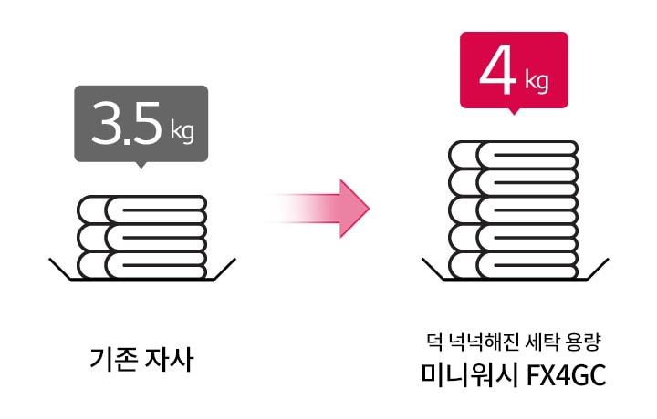 기존_자사의_세탁_용량은_3.5kg이며,_미니워시_fx4gc_모델은_덕분에_늘어난_세탁_용량으로_4kg을_제공합니다._두_개의_세탁물_더미가_화살표로_연결되어_있습니다.