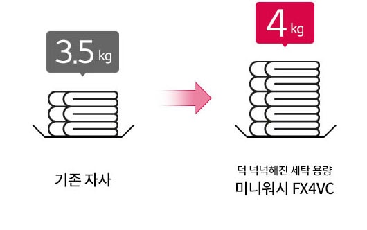 3.5kg의 기존 자사 세탁 용량과 4kg의 덕 넉넉해진 세탁 용량 미니워시 FX4VC를 비교하는 이미지입니다. 두 개의 세탁물 더미가 나란히 놓여 있으며, 가운데에는 화살표가 표시되어 있습니다.