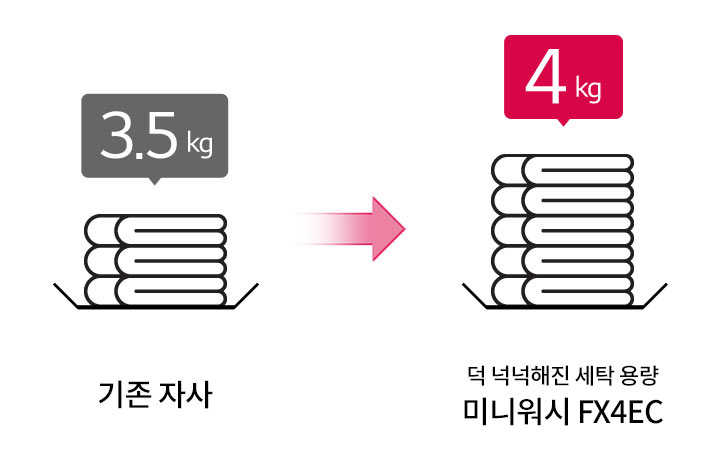3.5kg의_기존_자사_세탁_용량과_4kg의_덕_넉넉해진_세탁_용량을_비교하는_이미지입니다._방향을_나타내는_화살표가_있으며,_미니워시_fx4gc라는_문구가_있습니다._두_개의_세탁_용량을_나타내는_그래픽이_각각_배치되어_있습니다.