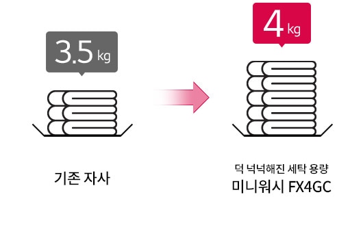 3.5kg의_기존_자사_세탁_용량과_4kg의_덕_넉넉해진_세탁_용량을_비교하는_이미지입니다._방향을_나타내는_화살표가_있으며,_미니워시_fx4gc라는_문구가_있습니다._두_개의_세탁_용량을_나타내는_그래픽이_각각_배치되어_있습니다.