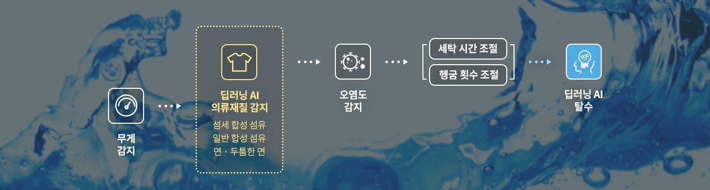 무게 감지 아이콘과 딥러닝 AI 의류재질 감지라는 텍스트가 포함된 상자가 있으며, 섬세 합성 섬유, 일반 합성 섬유, 면·두툼한 면이라는 설명이 있습니다. 오염도 감지 아이콘이 있으며, 세탁 시간 조절과 헹굼 횟수 조절이라는 텍스트가 나열되어 있습니다. 마지막으로 딥러닝 AI 탈수라는 텍스트가 포함된 아이콘이 있습니다. 