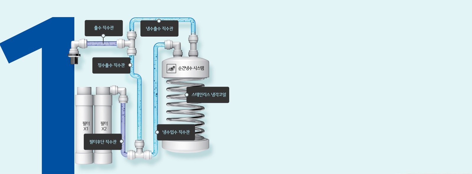 국내 최초 1년마다<br>주요 직수관 무상 교체1