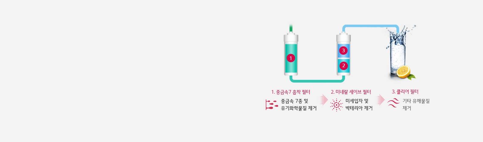 7가지 중금속도 제거하는 <br class="pc-only">3단계 올 퓨리 필터 시스템1
