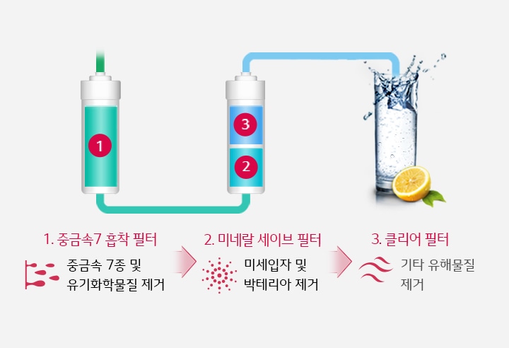 7가지 중금속도 제거하는 <br class="pc-only">3단계 올 퓨리 필터 시스템2