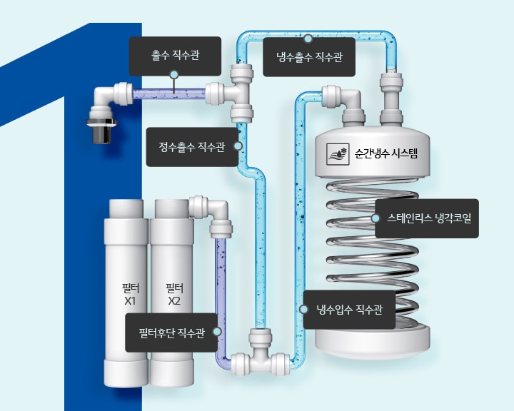 국내 최초 1년마다<br> 주요 직수관 무상 교체2