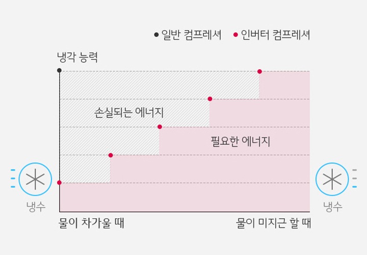 고효율 인버터 컴프레서2