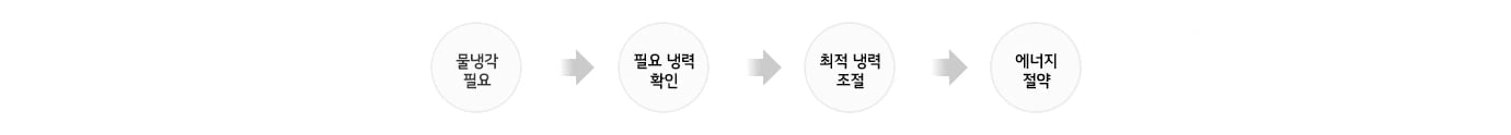 스마트 인버터 컴프레서 절전원리1
