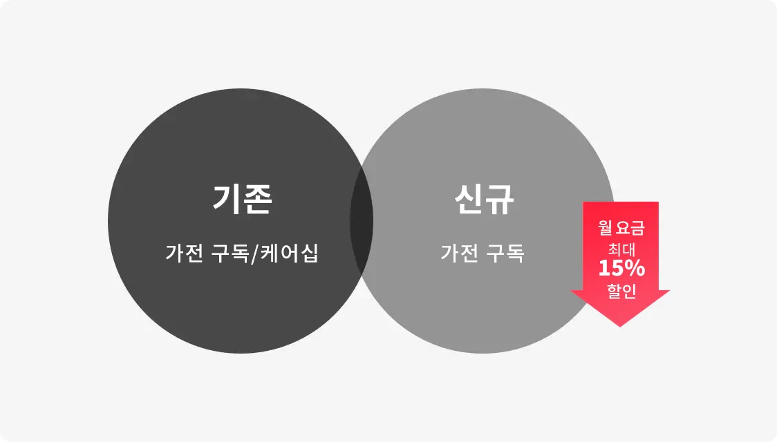 기존 가전 구독/케어십, 신규 가전 구독, 월 요금 최대 15% 할인