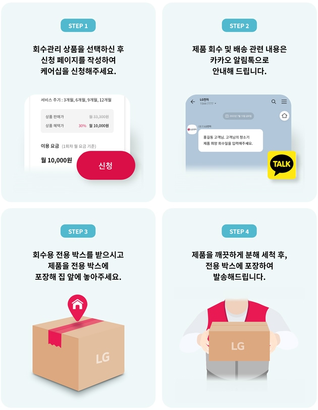 회수관리 방법을 4가지 단계별로 설명한 이미지. 1단계 회수관리 상품을 선택하신 후 신청 페이지를 작성하여 케어십을 신청해주세요. 2단계 제품 회수 및 배송 관련 내용은 카카오 알림톡으로 안내해 드립니다. 3단계 회수용 전용 박스를 받으시고 제품을 전용 박스에 포장해 집 앞에 놓아주세요. 4단계 제품을 깨끗하게 분해 세척 후, 전용 박스에 포장하여 발송해드립니다.