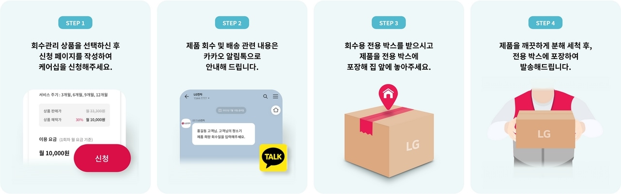 회수관리 방법을 4가지 단계별로 설명한 이미지. 1단계 회수관리 상품을 선택하신 후 신청 페이지를 작성하여 케어십을 신청해주세요. 2단계 제품 회수 및 배송 관련 내용은 카카오 알림톡으로 안내해 드립니다. 3단계 회수용 전용 박스를 받으시고 제품을 전용 박스에 포장해 집 앞에 놓아주세요. 4단계 제품을 깨끗하게 분해 세척 후, 전용 박스에 포장하여 발송해드립니다.