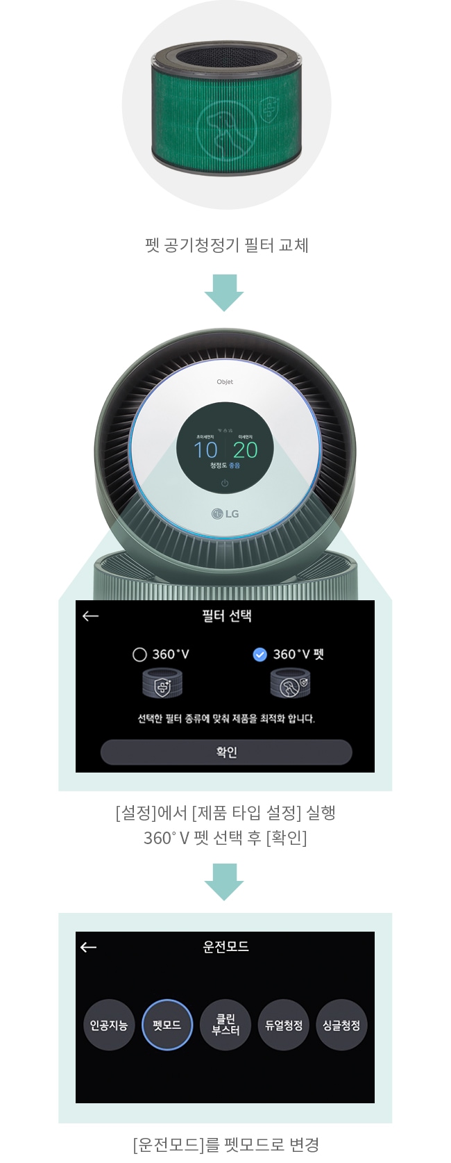 펫모드 변경하는 설명 이미지. 1. 펫 공기청정기 필터 교체 2. [설정]에서 [제품 타입 설정] 실행 360˚ V펫 선택 후 [확인] 3. [운전모드]를 펫모드로 변경