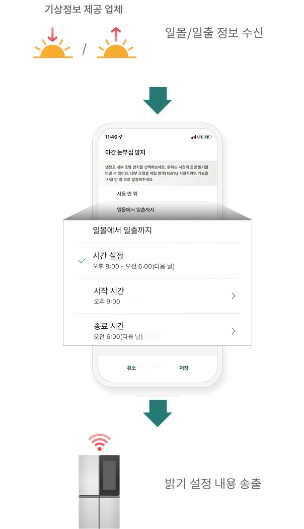 야간 눈부심 방지 사용 패턴에 따라 밝기 조절 설정하는 예시