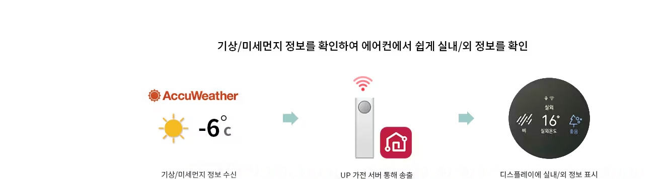 실외 날씨정보 알림 순서도 이미지. 1. 기상/미센먼지 정보 수신 2. UP 가전 서버 통해 송출 3. 디스플레이에 실내/외 정보 표시