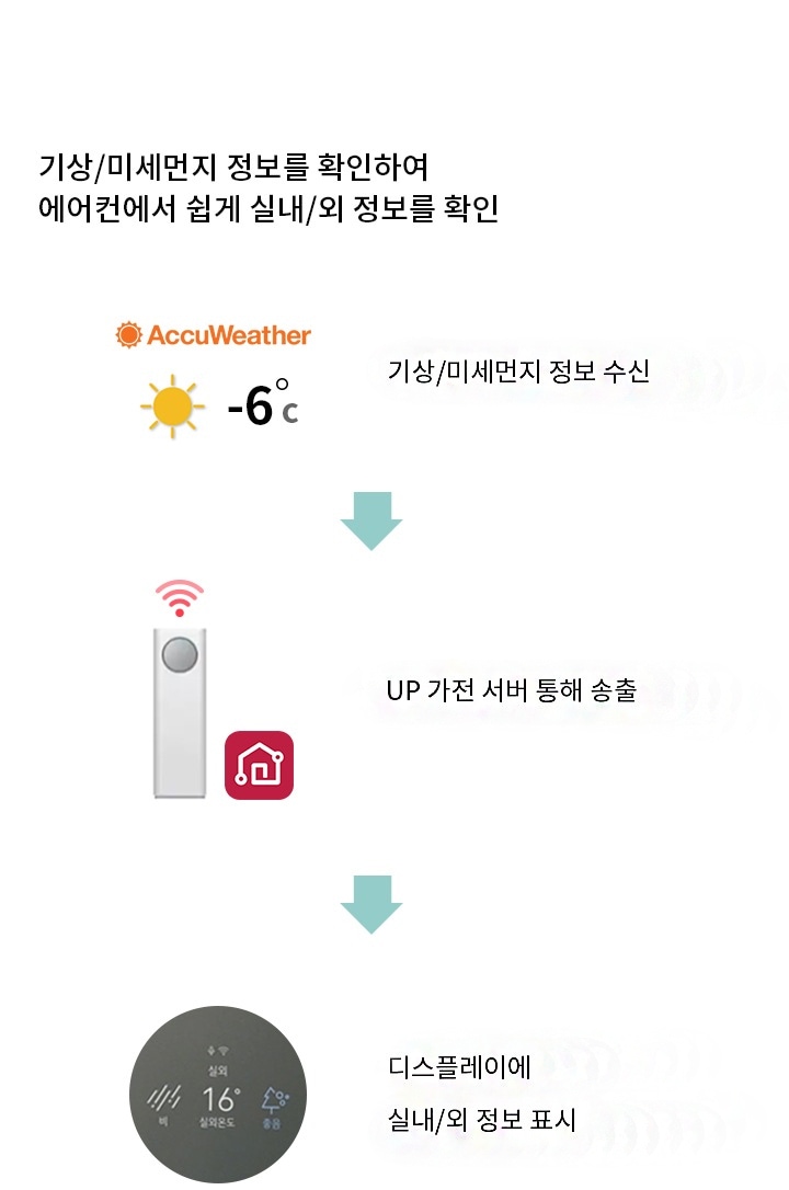 실외 날씨정보 알림 순서도 이미지. 1. 기상/미센먼지 정보 수신 2. UP 가전 서버 통해 송출 3. 디스플레이에 실내/외 정보 표시