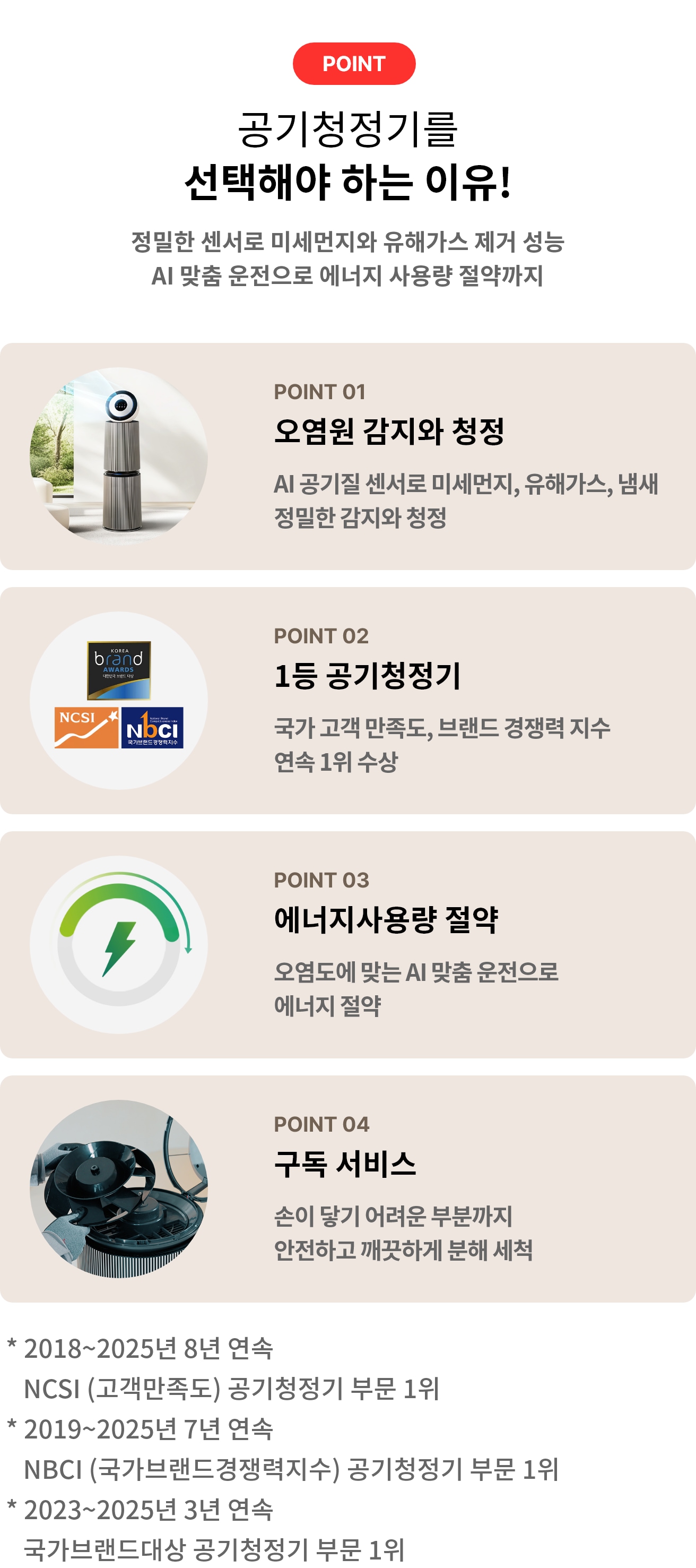 공기청정기를 선택해야 하는 이유에 대해 설명하고 있습니다. 정밀한 센서로 미세먼지와 유해가스 제거 성능, AI 맞춤 운전으로 에너지 사용량 절약까지라는 문구가 있습니다. 다섯 가지 포인트로 구성되어 있으며, 각각의 내용은 다음과 같습니다. 

1. 오염원 감지와 청정: AI 공기질 센서로 미세먼지, 유해가스, 냄새를 정밀하게 감지하고 청정.
2. 1등 공기청정기: 국가 고객 만족도, 브랜드 경쟁력 지수 연속 1위 수상.
3. 에너지사용량 절약: 오염도에 맞는 AI 맞춤 운전으로 에너지 절약.
4. 구독 서비스: 손이 닿기 어려운 부분까지 안전하고 깨끗하게 분해 세척.

각 포인트에는 관련 이미지나 인증 마크가 포함되어 있습니다.
이미지 아래에는 수상 이력 문구가 있습니다. 
2018~2025년 8년 연속 NCSI (고객만족도) 공기청정기 부문 1위 
2019~2025년 7년 연속 NBCI (국가브랜드경쟁력지수) 공기청정기 부문 1위 
2023~2025년 3년 연속 국가브랜드대상 공기청정기 부문 1위.