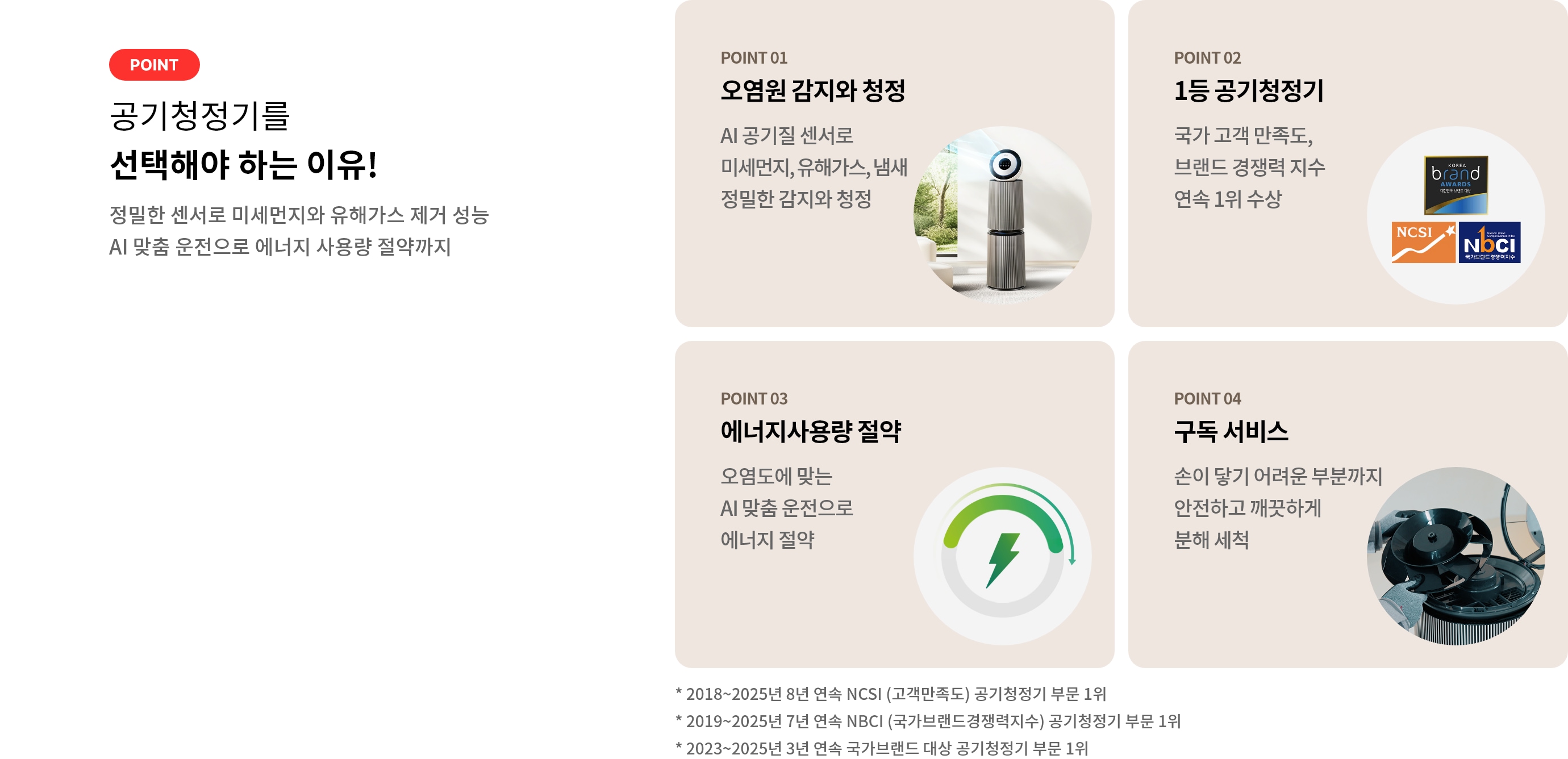 공기청정기를 선택해야 하는 이유에 대해 설명하고 있습니다. 정밀한 센서로 미세먼지와 유해가스 제거 성능, AI 맞춤 운전으로 에너지 사용량 절약까지라는 문구가 있습니다. 다섯 가지 포인트로 구성되어 있으며, 각각의 내용은 다음과 같습니다. 

1. 오염원 감지와 청정: AI 공기질 센서로 미세먼지, 유해가스, 냄새를 정밀하게 감지하고 청정.
2. 1등 공기청정기: 국가 고객 만족도, 브랜드 경쟁력 지수 연속 1위 수상.
3. 에너지사용량 절약: 오염도에 맞는 AI 맞춤 운전으로 에너지 절약.
4. 구독 서비스: 손이 닿기 어려운 부분까지 안전하고 깨끗하게 분해 세척.

각 포인트에는 관련 이미지나 인증 마크가 포함되어 있습니다.
이미지 아래에는 수상 이력 문구가 있습니다. 
2018~2025년 8년 연속 NCSI (고객만족도) 공기청정기 부문 1위 
2019~2025년 7년 연속 NBCI (국가브랜드경쟁력지수) 공기청정기 부문 1위 
2023~2025년 3년 연속 국가브랜드대상 공기청정기 부문 1위.