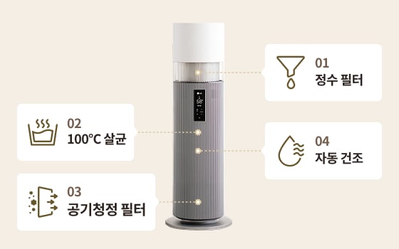 LG 퓨리케어 하이드로타워 제품의 정수 필터, 먼지 필터, 100℃ 살균, 자동 건조 기능을 소개하는 다이어그램
