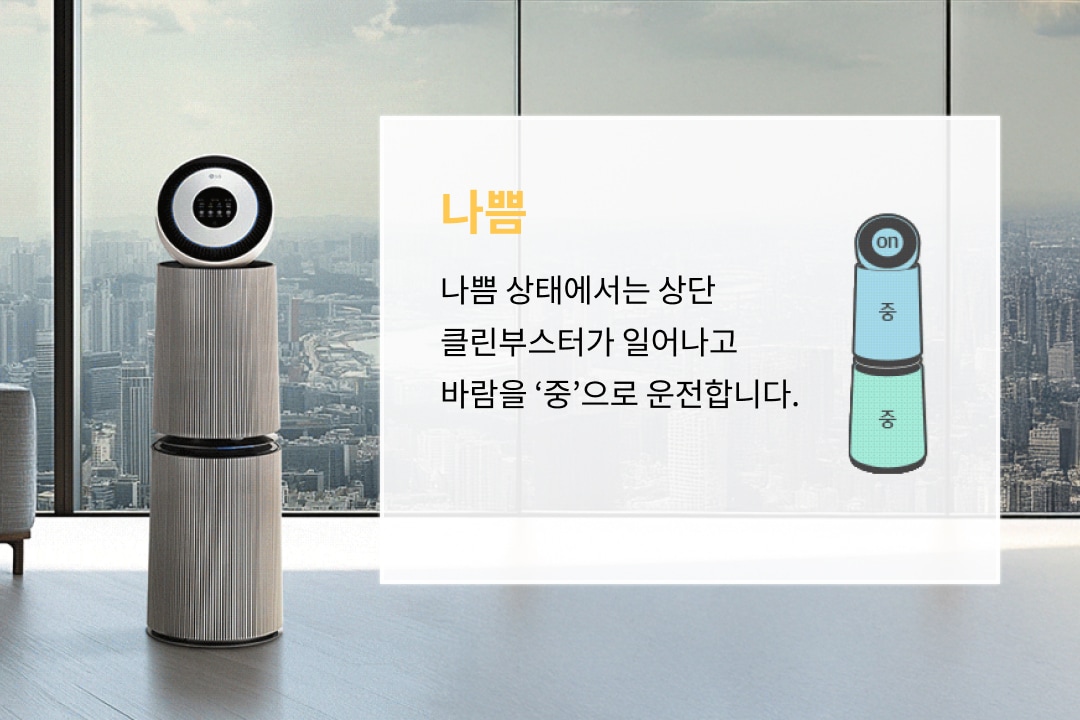 '나쁨' 상태에서는 상단 클린부스터가 상승하며 바람을 ‘중’ 풍량으로 운전하는 공기청정기의 동작 상태를 보여주는 이미지입니다. 대도시 고층 뷰가 보이는 세련된 실내 공간에 공기청정기가 놓여 있어, 실내 공기 질이 나쁠 때 더욱 강력한 순환 기능이 작동함을 시각적으로 표현하고 있습니다.