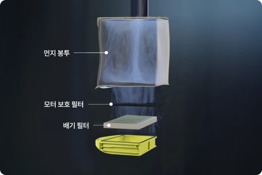 검은색 배경에 공중에 떠 있는 진공 청소기 필터의 3D 분해도입니다. 상단은 먼지 봉투이고 그 아래에는 모터 보호 필터, 배기 필터, 바닥에는 노란색 플라스틱 용기가 있습니다.