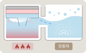 정수 복합식 가습 방식의 다이어그램